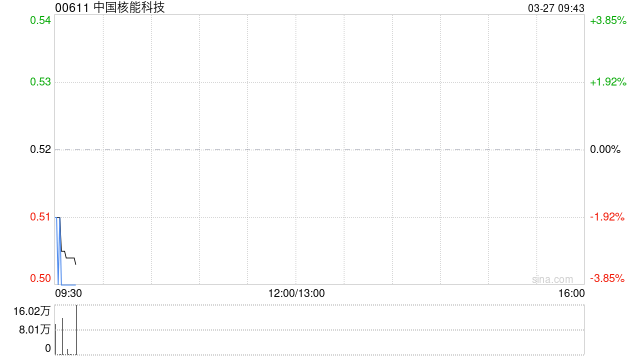 中国核能科技公布2025年业绩 股东应占盈利约1.88亿元同比上升约65.0%