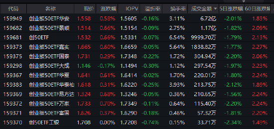 工业企业利润增15.2%！创业板50ETF华安（159949）近5个交易日吸金3亿，机构：关注储能链与国产AIDC链