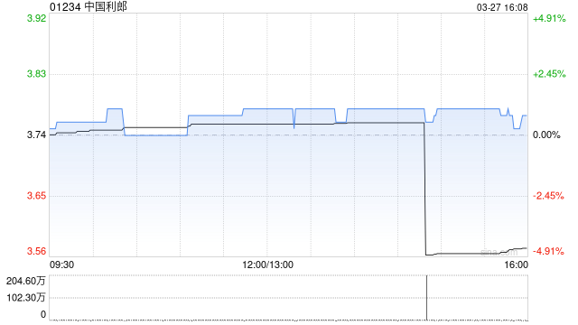 中国利郎获董事会主席王冬星增持204.2万股 每股作价3.55港元
