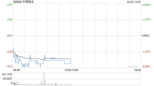 中金:维持中海物业跑赢行业评级 下调目标价至4.9港元