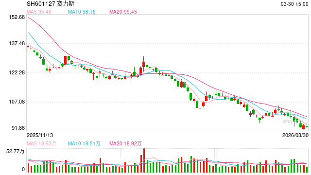 问界M7三个月大改款遭维权背后：交付迟缓内耗加剧、销量快速回落 销管费用率畸高、融资超400亿分红大幅下滑