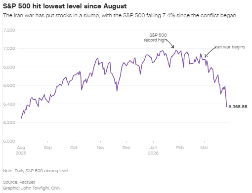 三张图表揭示伊朗战争如何搅动全球市场