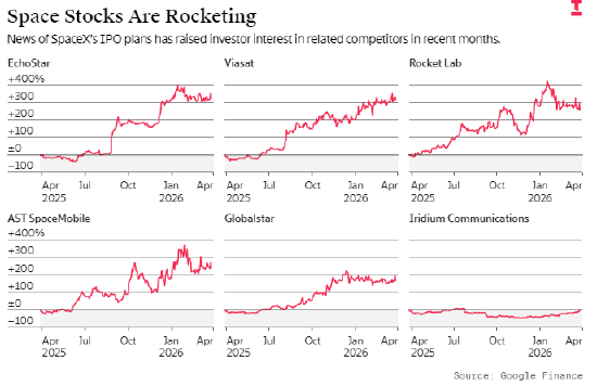 SpaceX上市热潮带动相关概念股暴涨,实则暗藏风险