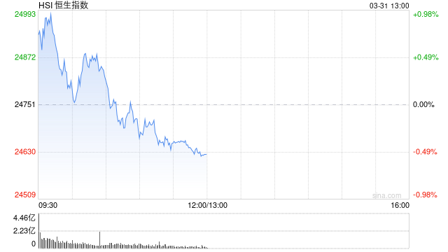港股午评：恒指跌0.51% 科指跌0.94% 科网股、石油股普跌 新消费概念股走弱 泡泡玛特跌近5%