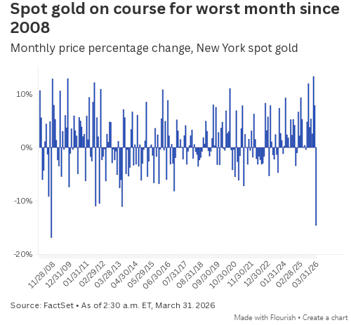 伊朗战争进入第五周,黄金或将迎来2008年以来最差月度表现