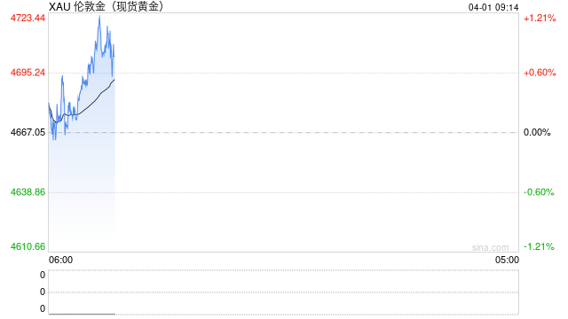 重磅！特朗普与伊朗总统释放停战信号 金价暴涨156美元 接下来如何交易？