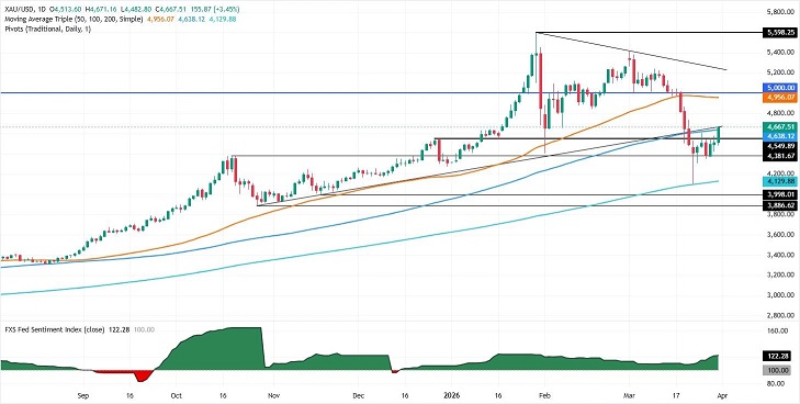 重磅！特朗普与伊朗总统释放停战信号 金价暴涨156美元 接下来如何交易？