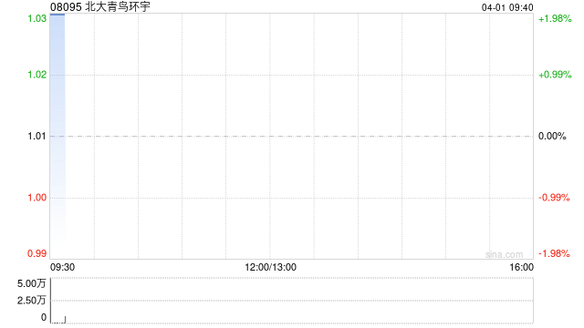北大青鸟环宇发布年度业绩 股东应占溢利1.66亿元同比增长78.64%