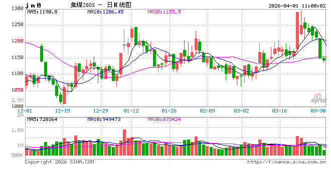 华泰期货:宏观情绪扰动,黑色系期货承压下跌