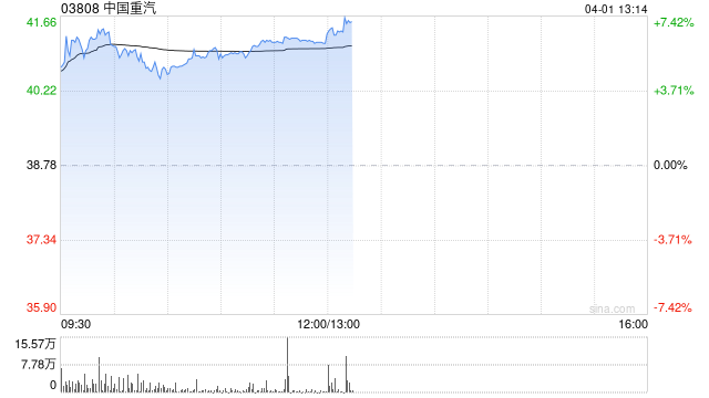 工程机械股午前全线走高 中国重汽及中国龙工均涨超6%