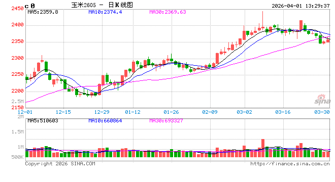 3月玉米市场延续涨势,4月价格或先跌后涨