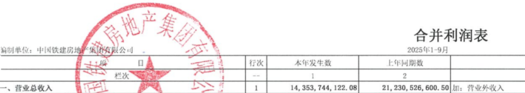中国铁建地产掉出千亿阵营后，2025年净利亏损31亿，孙洪军难挽颓势？