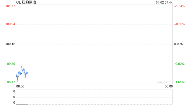 SC原油4月首个交易日暴跌超12%反映市场预期,市场静待特朗普关于伊朗的重要发言
