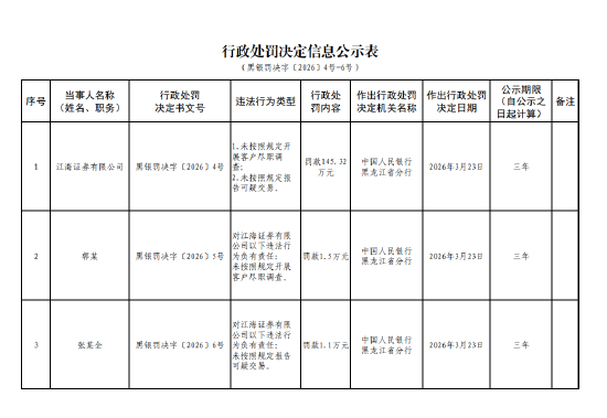 江海证券因反洗钱违规被罚145.32万元 两名责任人同步领罚