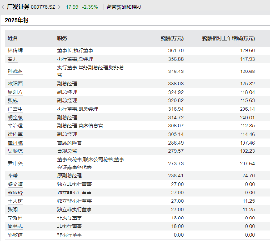 2025券业薪酬镜像:高管普遍降、员工小幅涨,广发证券高管逆势加薪百万元