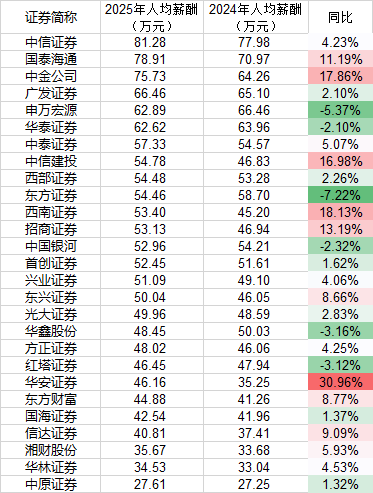 2025券业薪酬镜像:高管普遍降、员工小幅涨,广发证券高管逆势加薪百万元