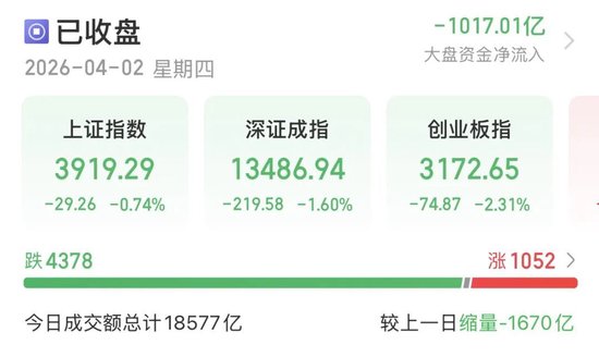 A股缩量下跌,原因找到了!