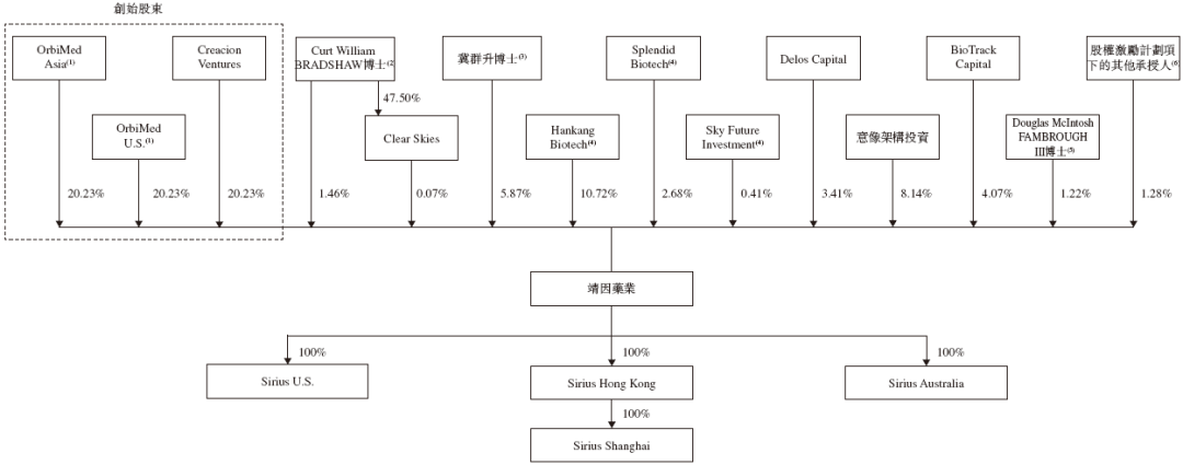 靖因药业 Sirius-B,递交IPO招股书,拟赴香港上市,高盛、海通、汇丰联席保荐