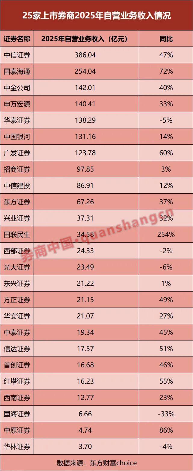 25家券商业绩比拼!净利最高大增超405%,仅1家营收下滑!还有这些看点