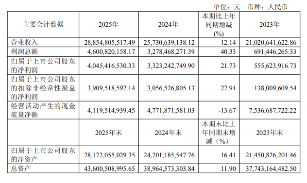 国内半导体大厂年报收官，晶圆、设备等发力，细分赛道亮眼