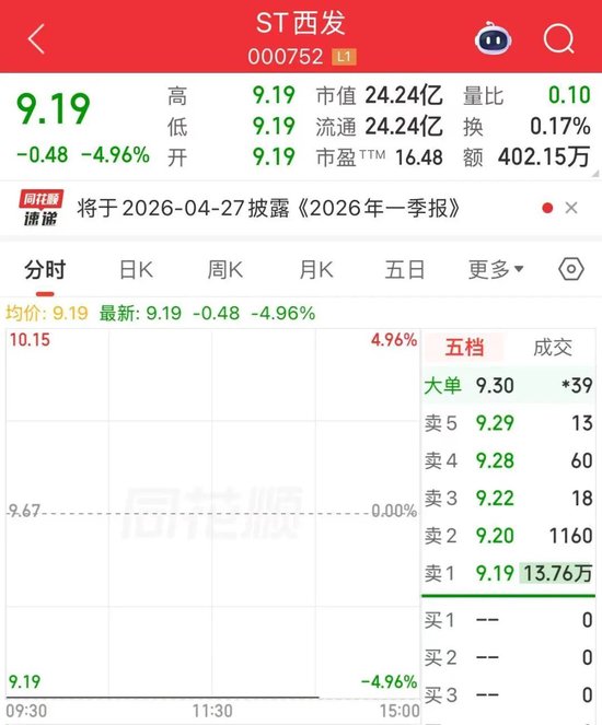 ST西发董事长失联，股价一字跌停