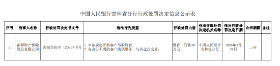 都邦财险被罚40万元:未按规定开展客户尽职调查等