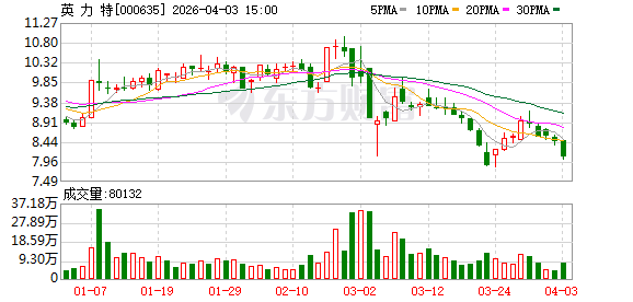英力特:截至2026年3月20日公司股东总户数为23265户