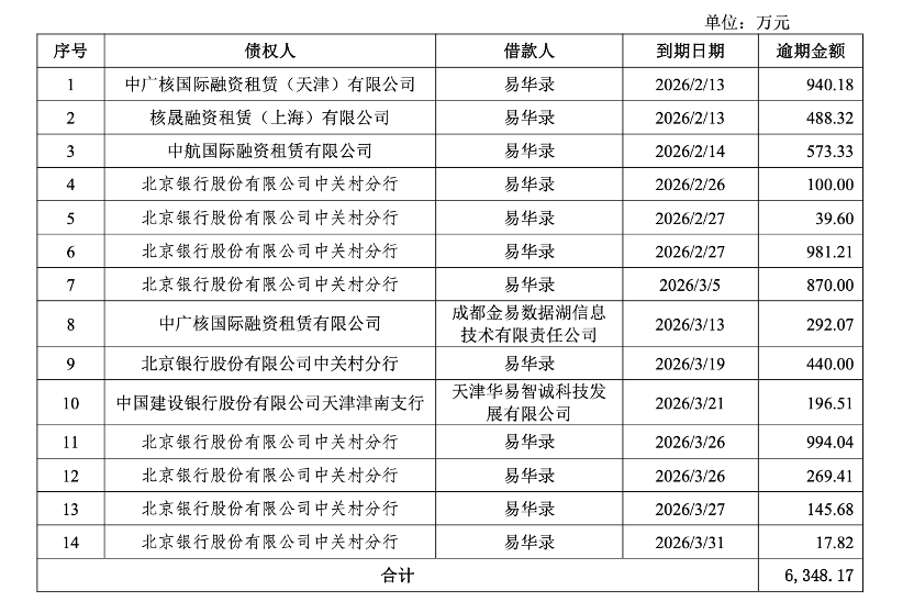 易华录之困：债务逾期，三年预亏超69亿元