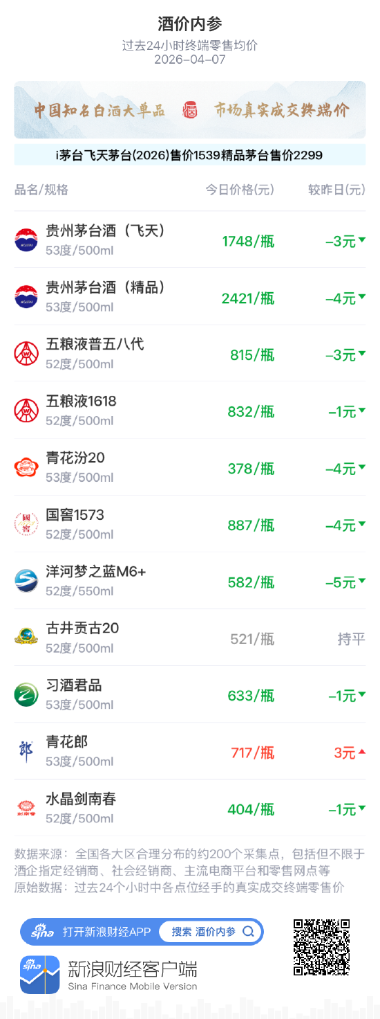 酒价内参4月7日价格发布,洋河梦之蓝M6+下调5元跌幅居前