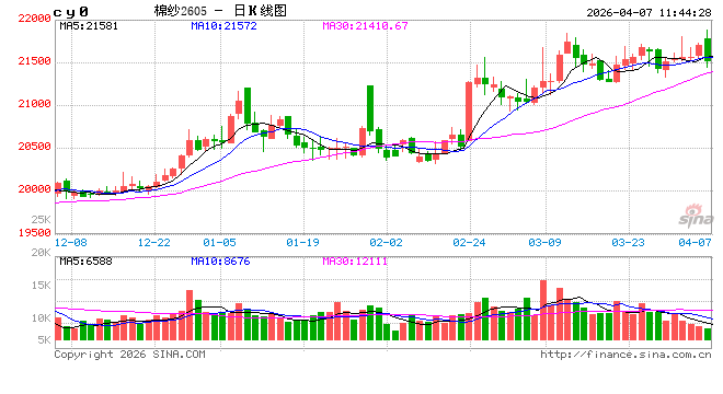 棉纱：4月价格高位震荡，5-6月价格窄幅下探