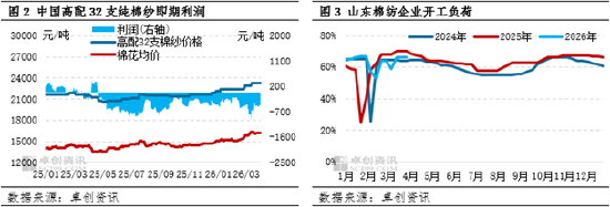 棉纱：4月价格高位震荡，5-6月价格窄幅下探