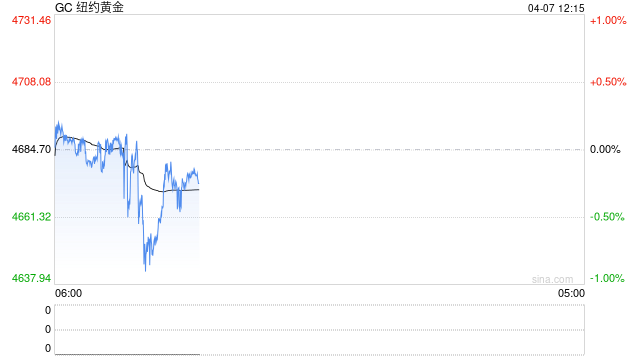 光大期货0407黄金点评:非农表现强于预期,金价走势承压