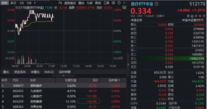 狂飙14%!手套龙头强势领跑医疗股!华宝基金医疗ETF(512170)放量上探1.85%