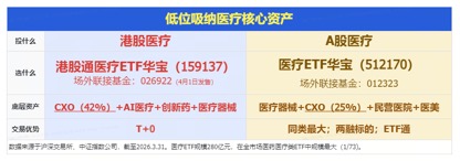 狂飙14%!手套龙头强势领跑医疗股!华宝基金医疗ETF(512170)放量上探1.85%