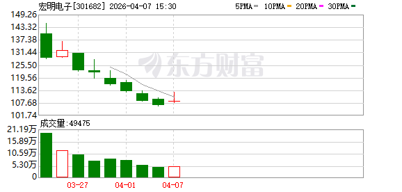 宏明电子:目前,公司精密零组件业务已围绕储能领域开展相关市场布局与客户拓展
