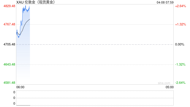 快讯：现货白银日内涨超5%、现货黄金日内涨超2%