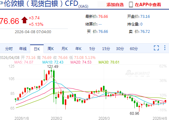 快讯：现货白银日内涨超5%、现货黄金日内涨超2%