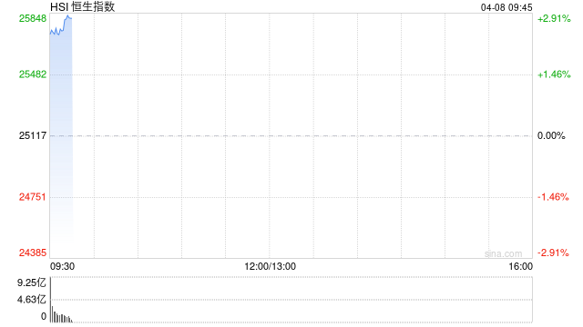 快讯：恒指高开2.61% 科指涨2.95% 科网股、黄金股普涨 AI应用股高开 油气股走弱 山东墨龙跌超14%