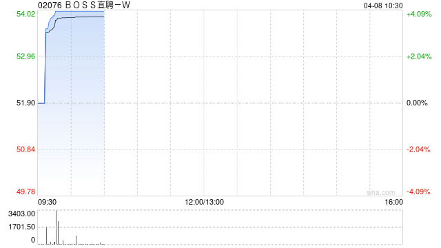 BOSS直聘-W于4月6日斥资399.41万美元回购58.88万股