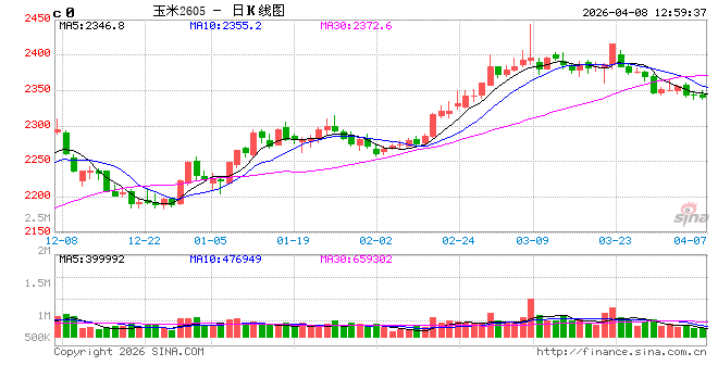 东南沿海玉米3月价格先涨后落 4月走势或与3月相反