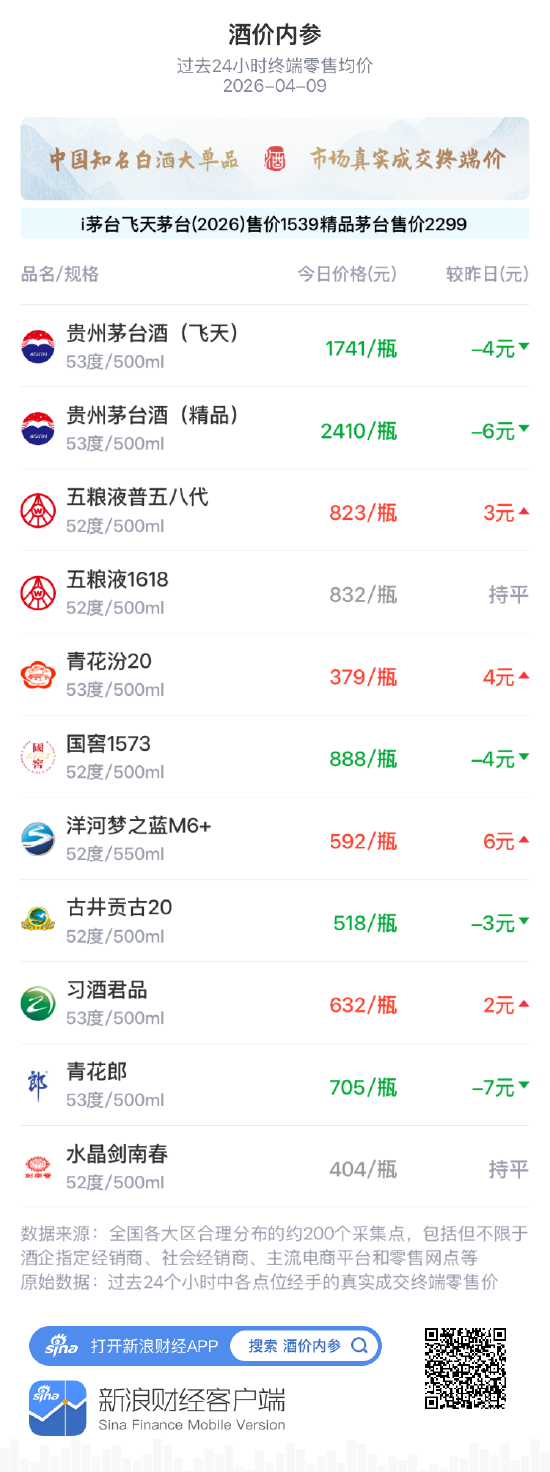 酒价内参4月9日价格发布,青花郎下调7元跌幅居前