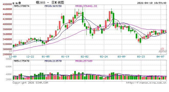 长江有色：科技股领涨及新AI模型发布引爆算力需求预期 10日锡价或上涨