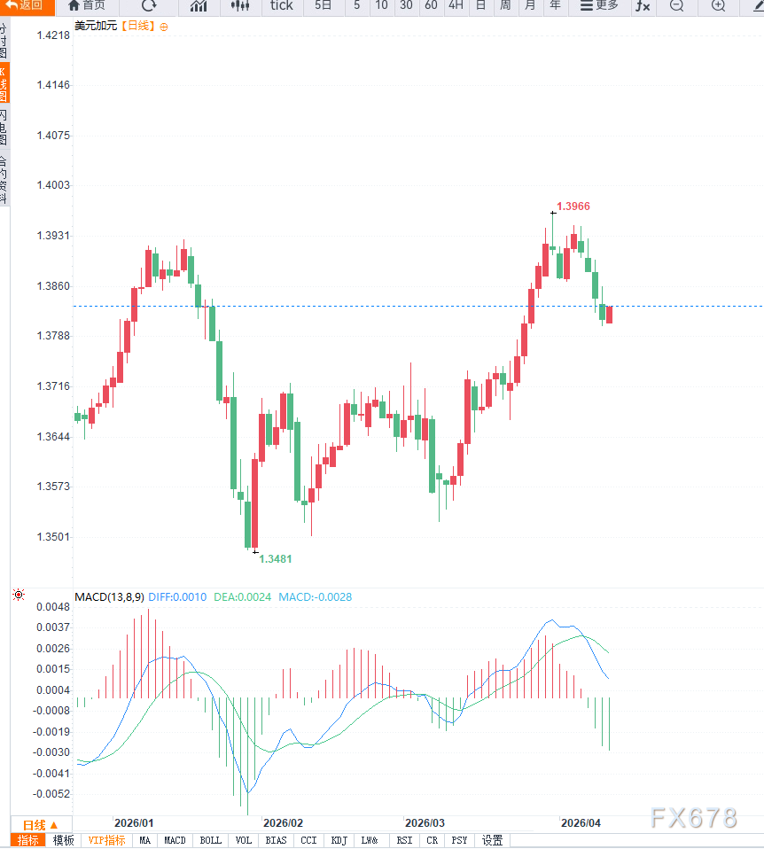 油价大幅回落叠加避险美元走强,美元兑加元超跌反弹