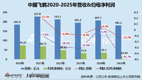 中国飞鹤业绩双降净利润几近腰斩 婴配奶粉销售额下降17%、其他乳制品毛利率仅1%“赔钱赚吆喝”?