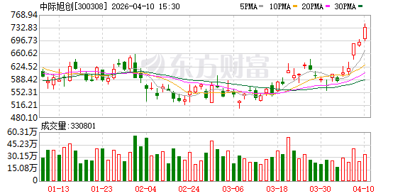 中际旭创:公司应收账款的增加主要原因系营业收入的快速增长