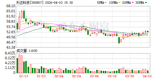 天迈科技:公司2025年实现营业收入160177594.20元