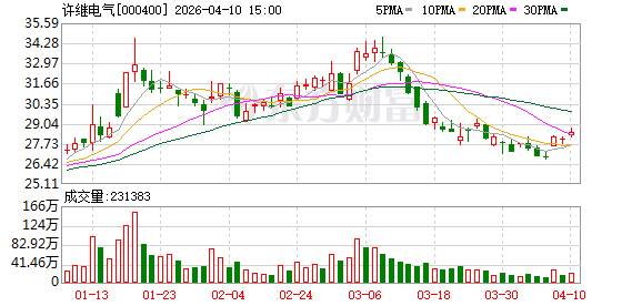 许继电气：2025年公司环网柜、直流测量设备等产品在沙特、西班牙、巴西等多国获新签订单