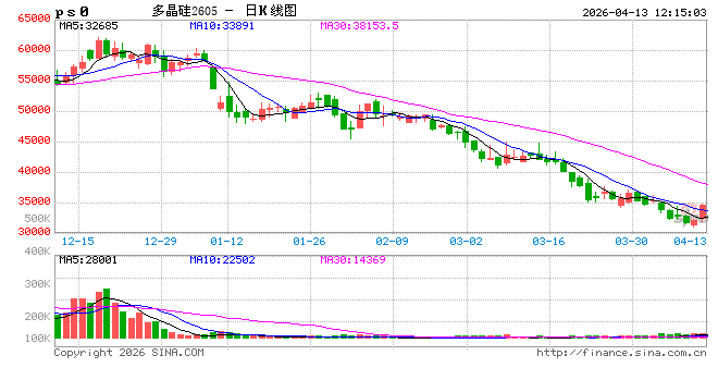 午评:国内期货主力合约涨跌互相 多晶硅涨超8%