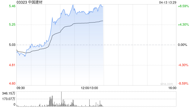中国建材午后逆市涨逾7% 机构看好公司高性能电子布持续放量