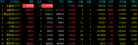 收评|国内期货主力合约涨跌不一 多晶硅触及涨停